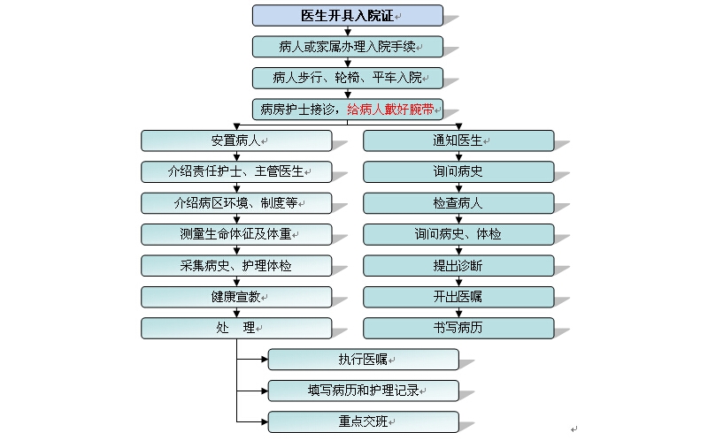 住院、轉(zhuǎn)診、轉(zhuǎn)科、出院服務(wù)流程