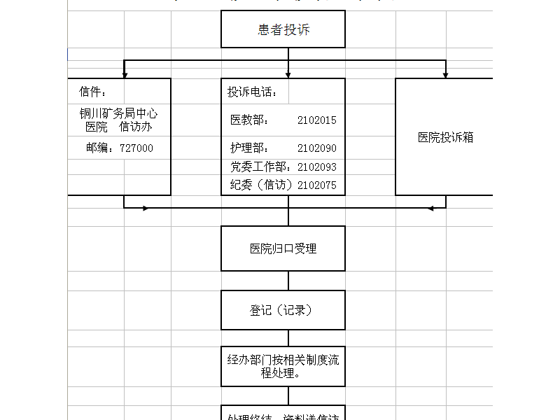 患者投訴流程圖